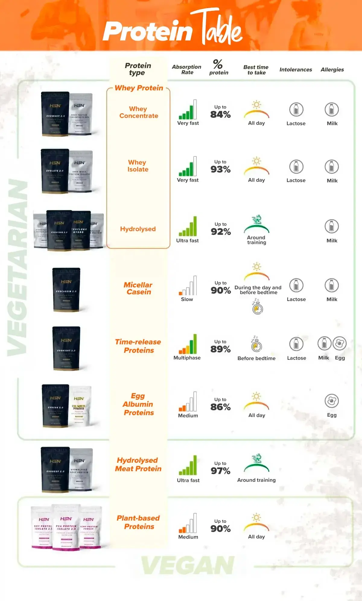 Protein table Protein table