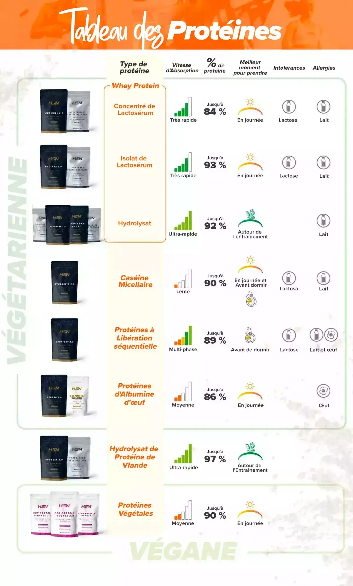 tableau-des-proteines